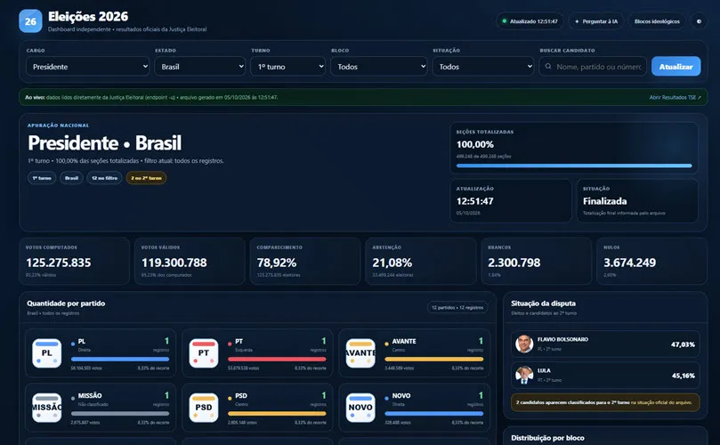 dashboard eleições TSE