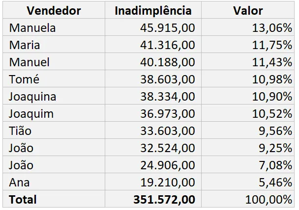 Como calcular porcentagem no Excel 23