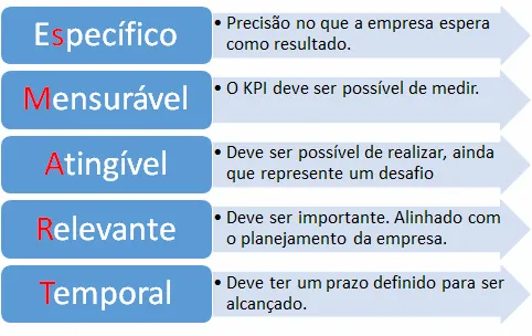 Excel - O que são KPI`s? Indicadores de desempenho