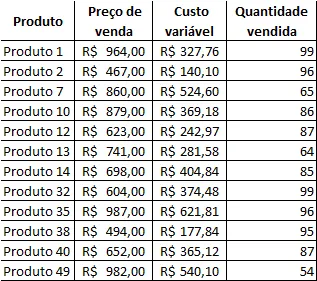 Excel - Margem de contribuição do produto