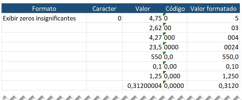 Formatar personalizado excel 4 - Formatar zeros insignificantes