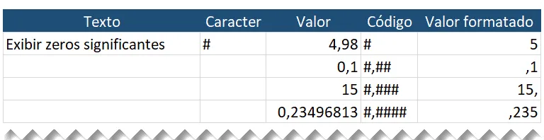 Formatar personalizado excel 5 - Zeros significantes