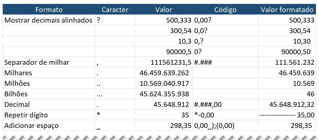 Formatar personalizado excel 7 - Coringas da formatação do Excel
