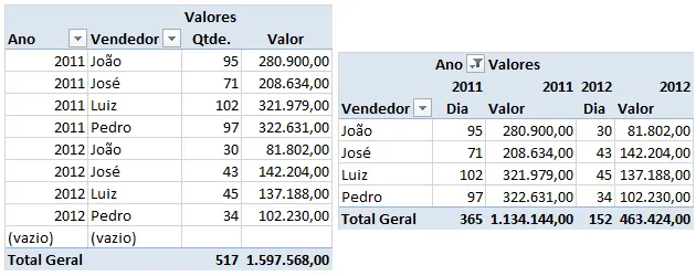 Formatar tabela dinâmica Excel automaticamente