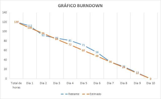 Gráfico burndown Excel 5