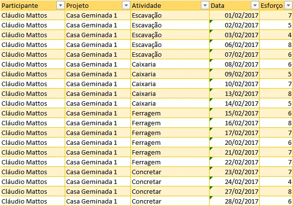 Gráfico de análise de projetos e apontamentos 1