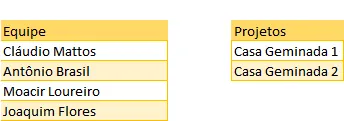 Gráfico de análise de projetos e apontamentos 2