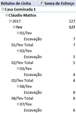 Gráfico de análise de projetos e apontamentos 3