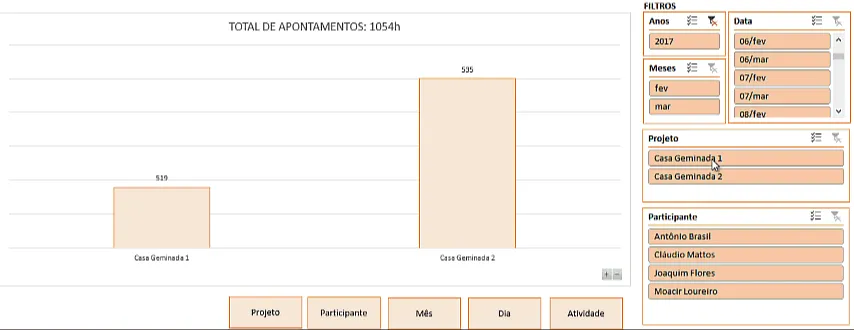Gráfico de análise de projetos e apontamentos 4