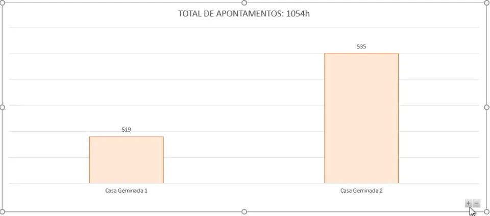 Gráfico de análise de projetos e apontamentos 5