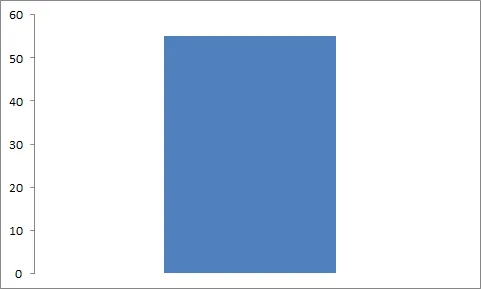 Gráfico de barra dashboard 2