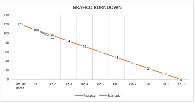 Gráfico Burndown Excel 4