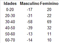 Gráfico de distribuição de idade e gênero excel 1