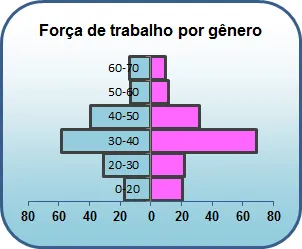 Gráfico de distribuição de idade e gênero excel 12