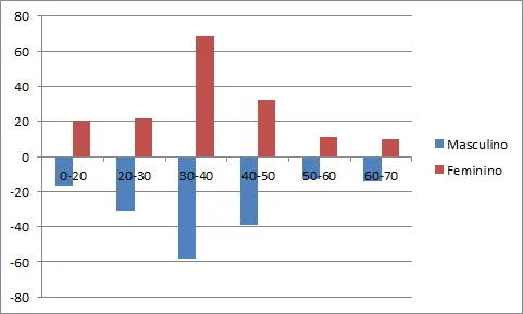 Gráfico de distribuição de idade e gênero excel 2