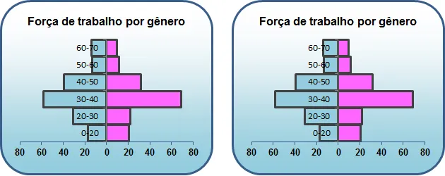 Gráfico de distribuição de idade e gênero excel