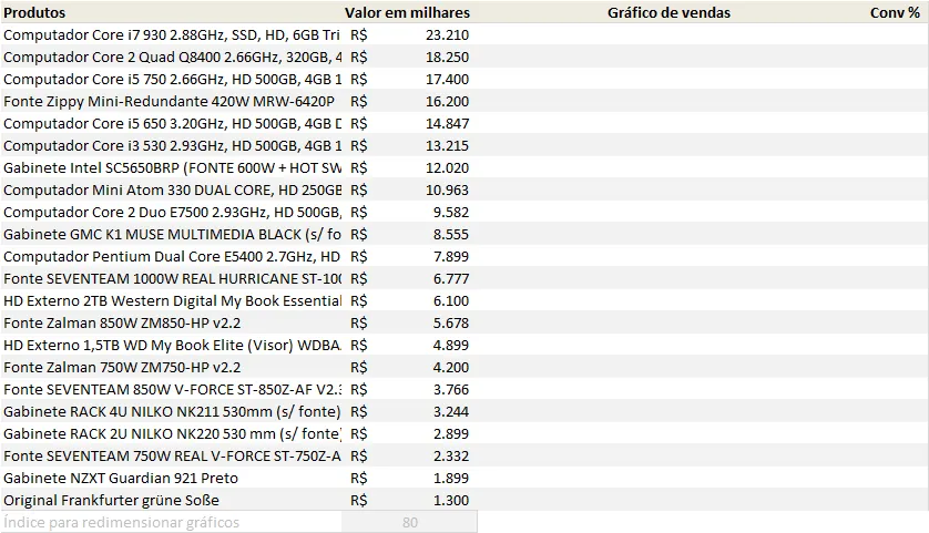 Gráfico de funil Excel 1