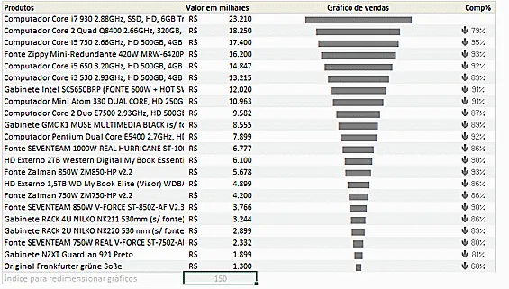 Gráfico de funil Excel
