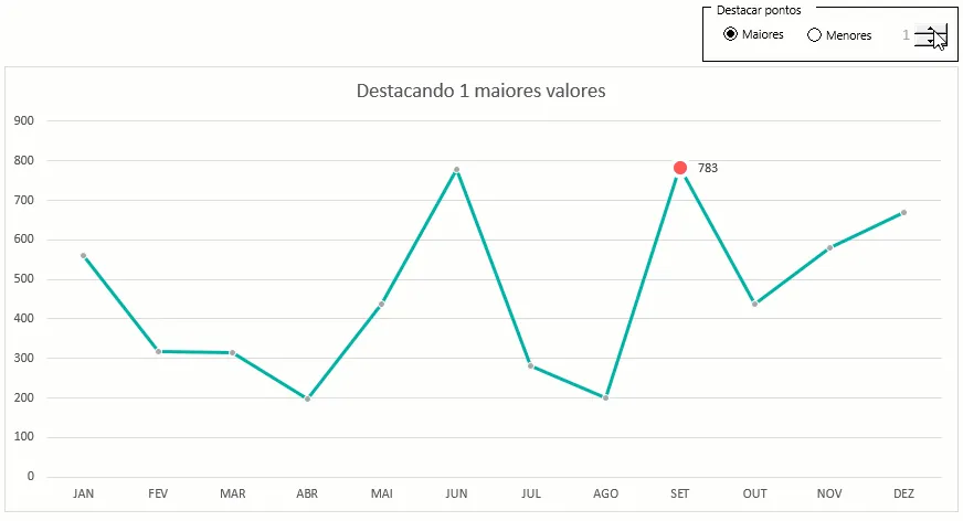 Gráfico de linhas Excel Destacar maior ponto Destacar menor ponto 2
