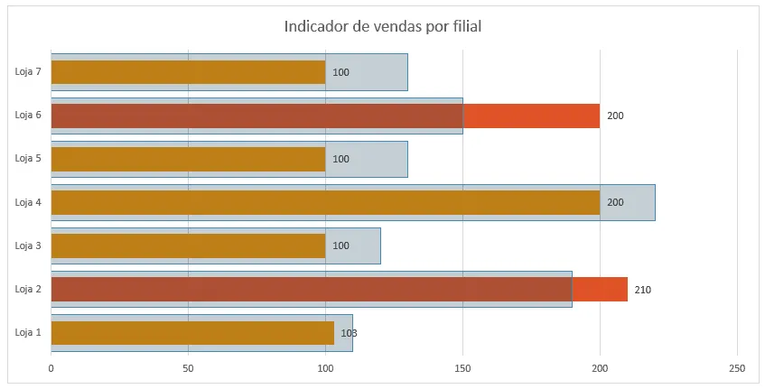 Gráfico de meta x realizado