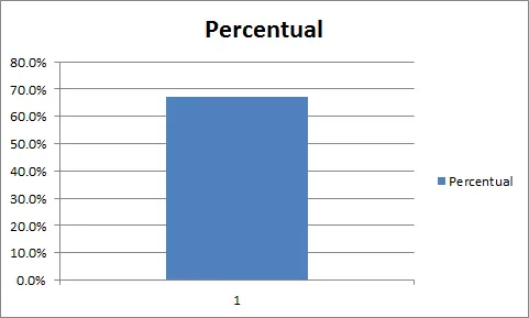 Gráfico de termômetro Excel 0