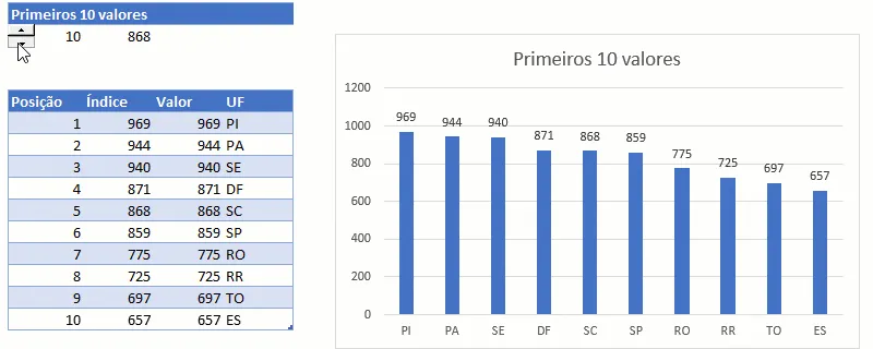 Gráfico Dinâmico Top X Valores