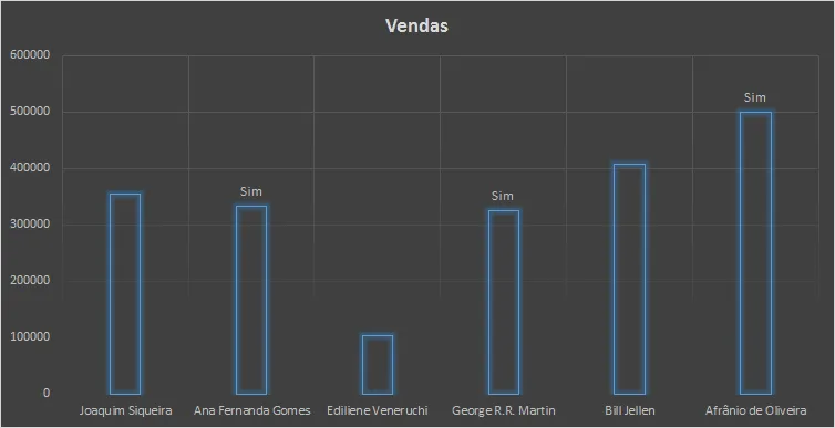 Gráfico com ajuste automático
