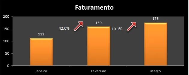 Gráfico Excel com indicação de crescimento
