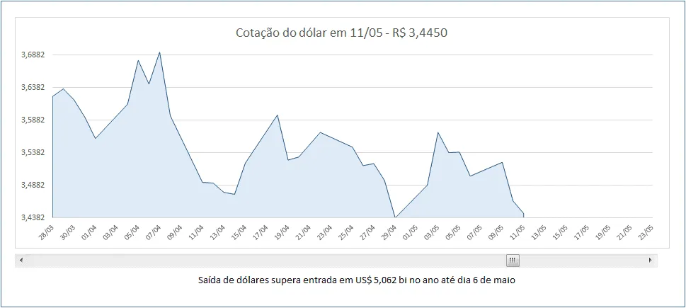 Gráfico com barra de rolagem e título dinâmico do gráfico