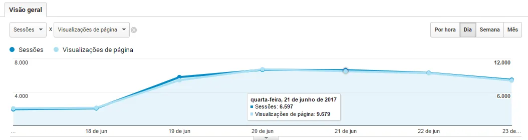 Gráfico Google Analytics 2