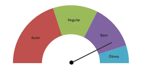 Gráfico ponteiro