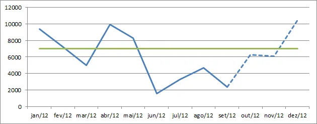Gráfico Excel de linha sólida e pontilhada