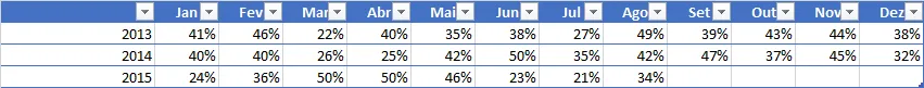 Indicadores de RH - KPI RH