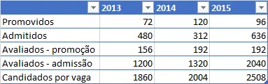 Indicadores de RH - KPI RH