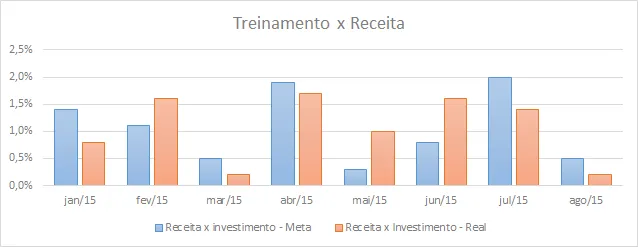 Indicadores de RH - KPI RH Treinamento 7
