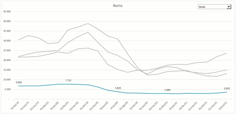 Linha em destaque dinâmica Gráfico Excel