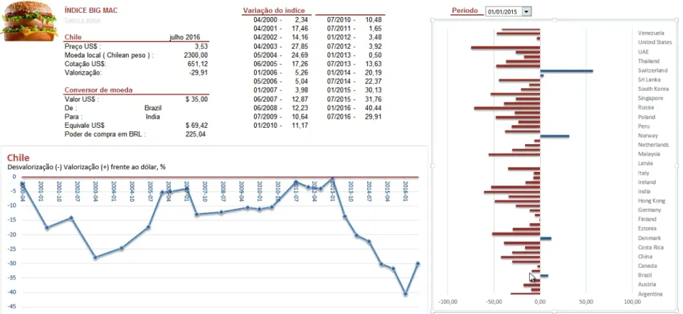 Índice Big Mac Planilha Excel Dashboard