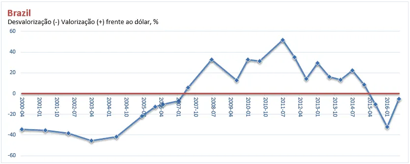 Índice Big Mac Planilha Excel Dashboard