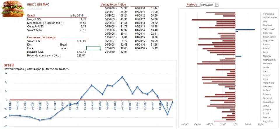 Índice Big Mac Planilha Excel Dashboard