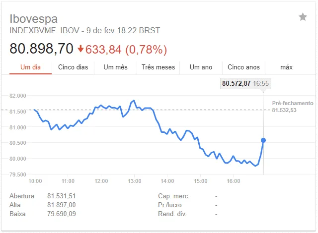 Planilha cotações bovespa Excel - Guia do Excel