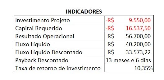 Planilha de Estudo de Viabilidade Econômica 4