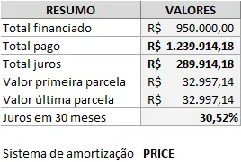 Financiamento Price e SAC