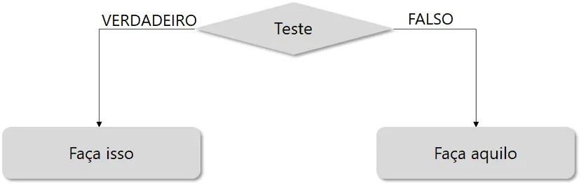 funcao SE Excel