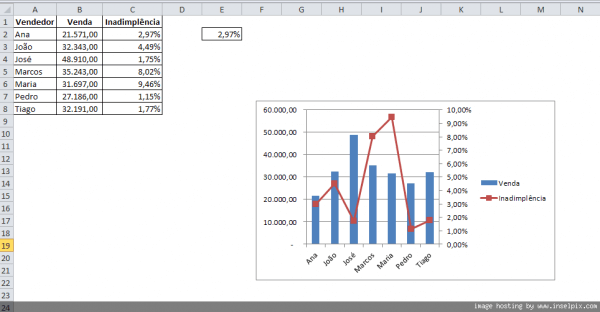 Como criar um gráfico com dois eixos no Excel. Comparar valores