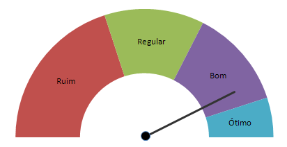 Gráfico de Ponteiro Excel – Velocímetro