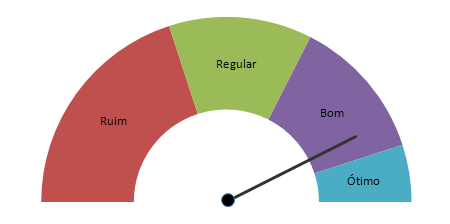 Gráfico ponteiro