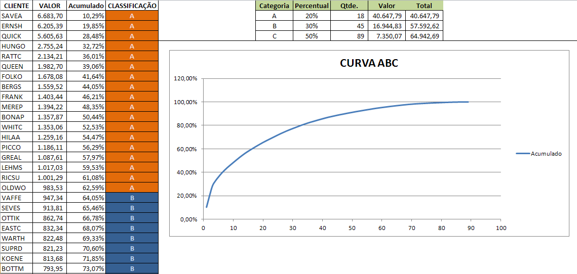 Curva ABC no Excel – Gráfico de curva ABC no Excel