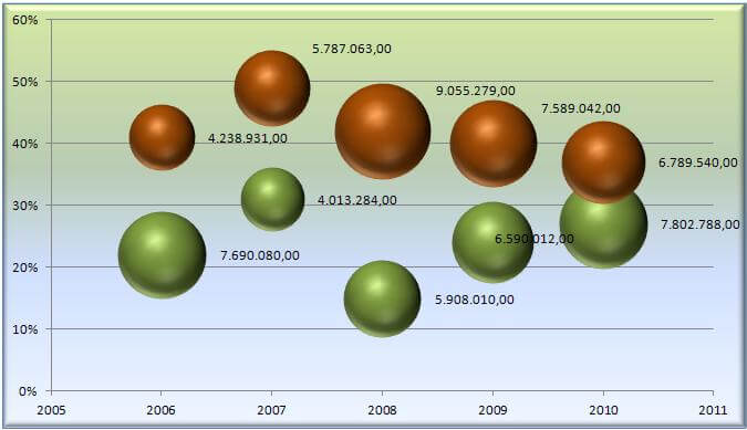 Gráfico de Bolha