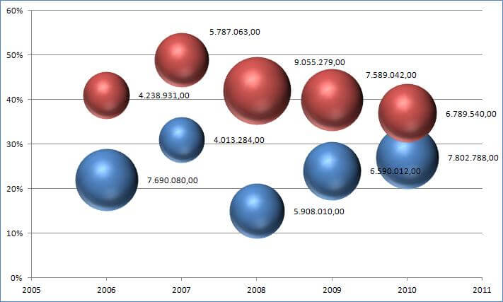 Gráfico de Bolha