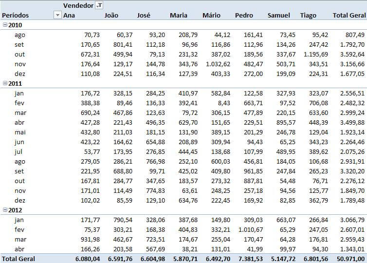 Campos Agrupados em Tabelas Dinâmicas Excel